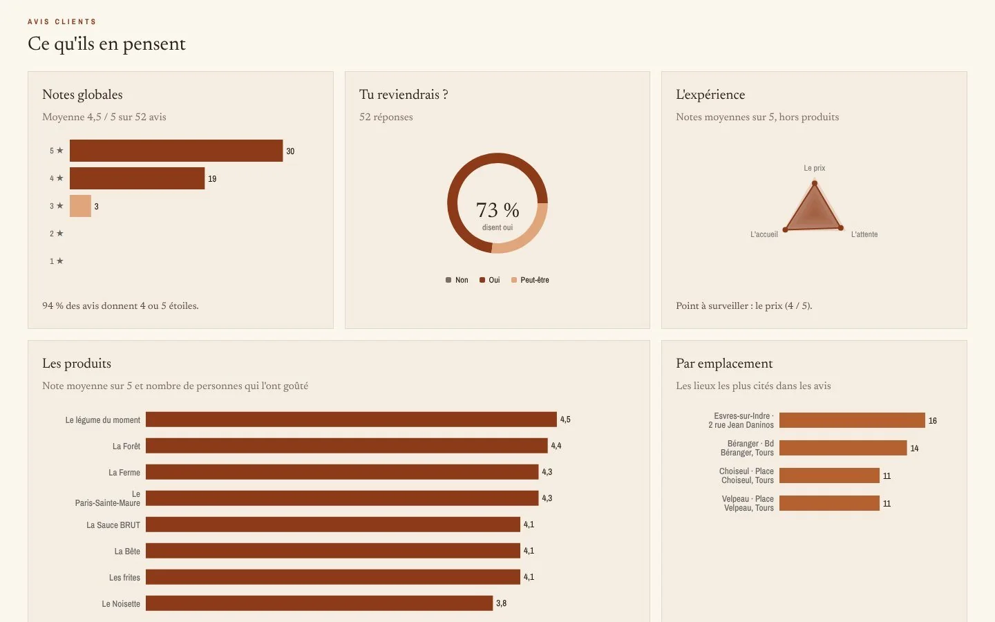 Review analysis: distribution of ratings, share of customers who would come back, ratings on price, waiting time and welcome, rating per recipe and per location.