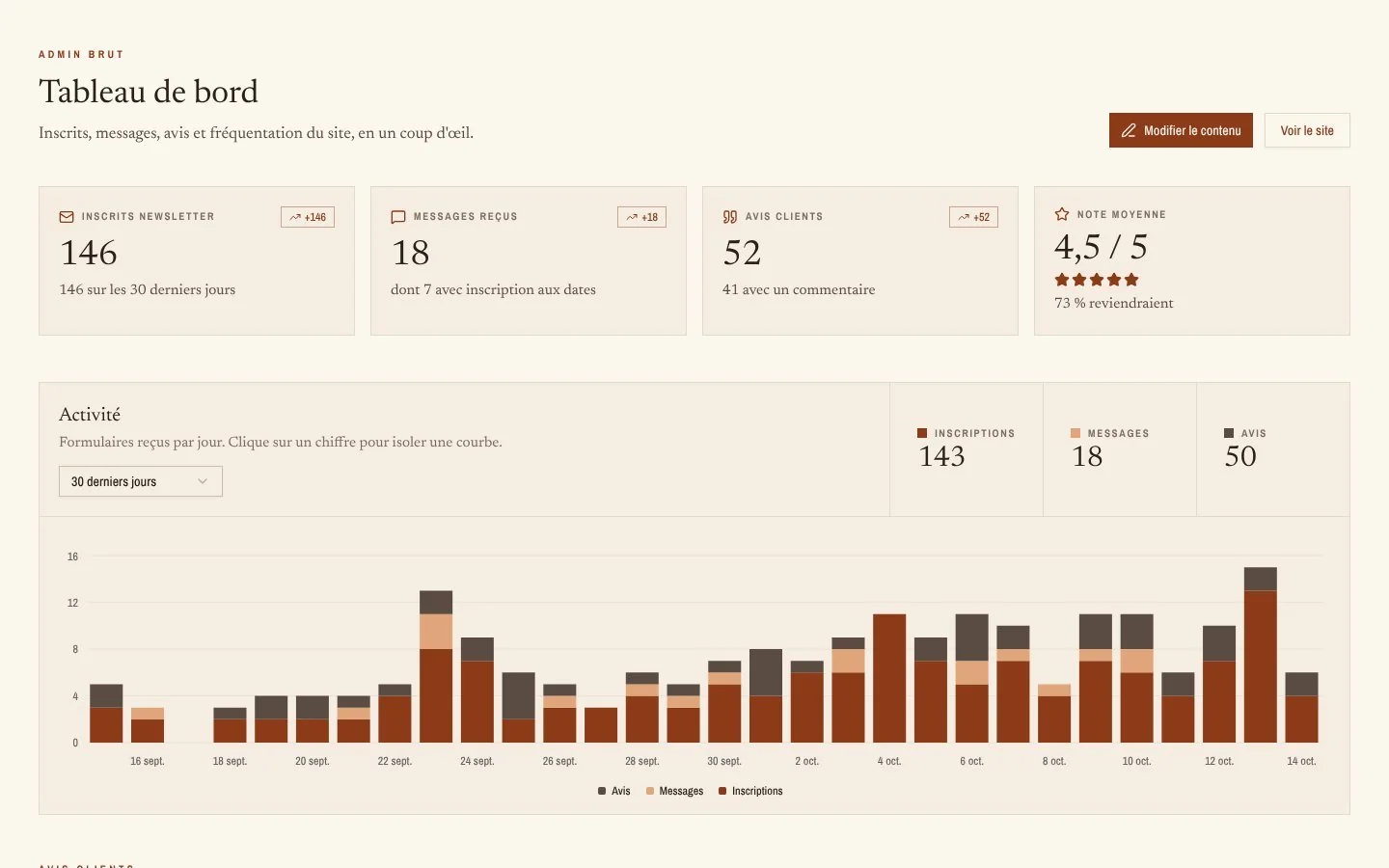 Admin dashboard: four key figures with their thirty-day trend, then a stacked bar chart of the activity per day.