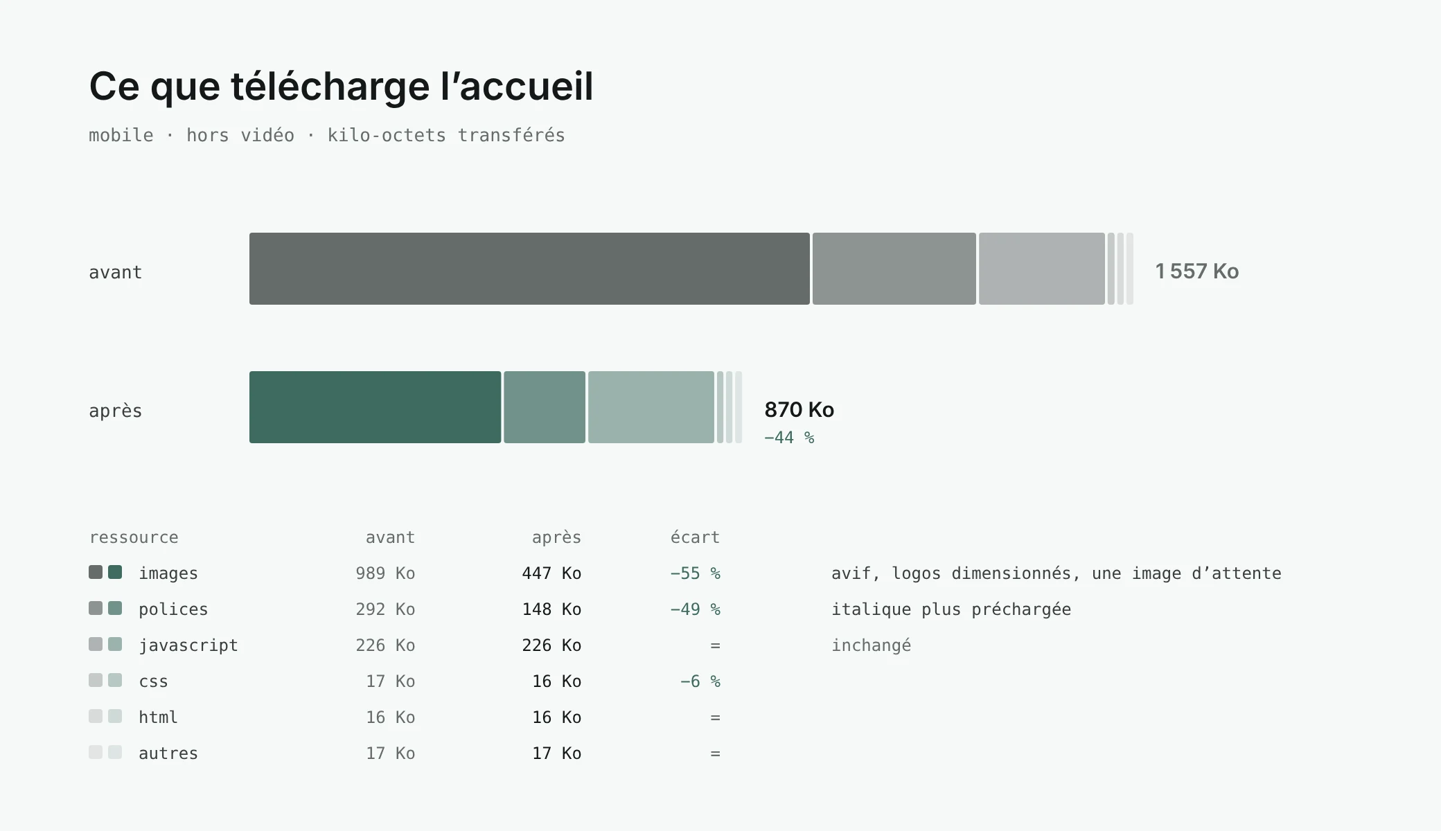 Weight of the home page on mobile without the video: 1,557 KB before, 870 KB after, that is −44%. Images 989 then 447 KB, fonts 292 then 148 KB, JavaScript 226 KB unchanged.