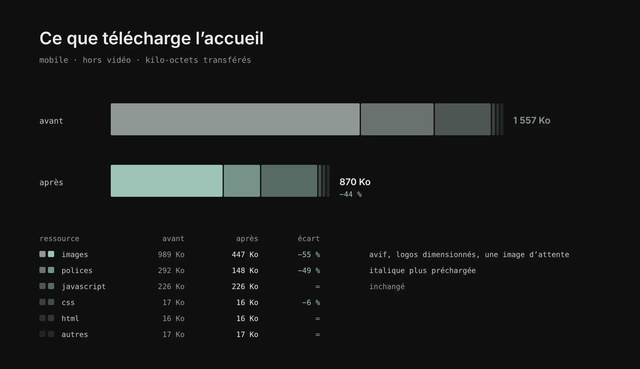 Weight of the home page on mobile without the video: 1,557 KB before, 870 KB after, that is −44%. Images 989 then 447 KB, fonts 292 then 148 KB, JavaScript 226 KB unchanged.