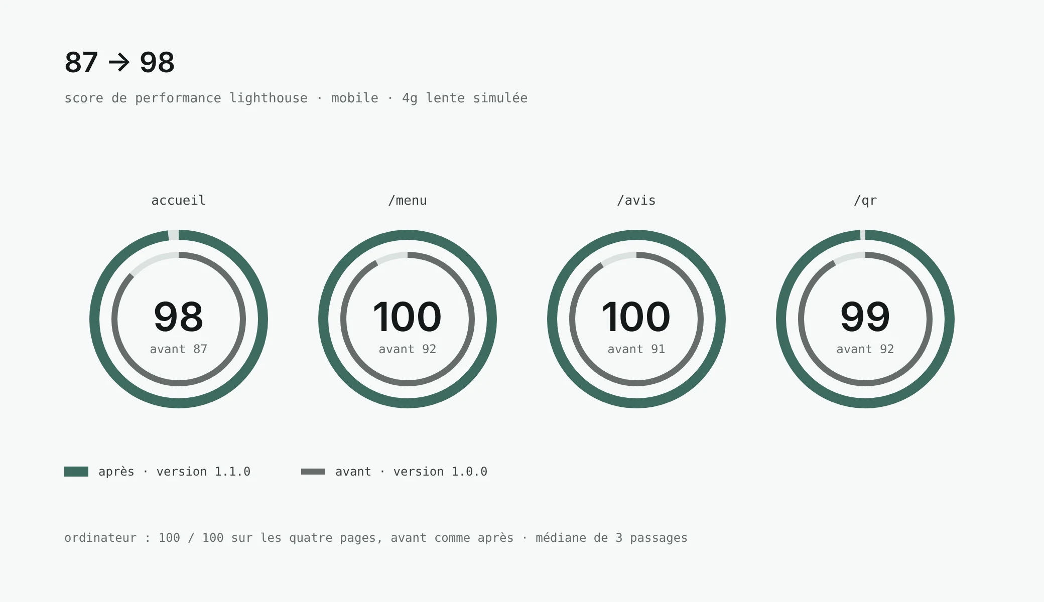 Lighthouse performance score on mobile, before then after: home 87 then 98, /menu 92 then 100, /avis 91 then 100, /qr 92 then 99. On desktop, 100 everywhere.