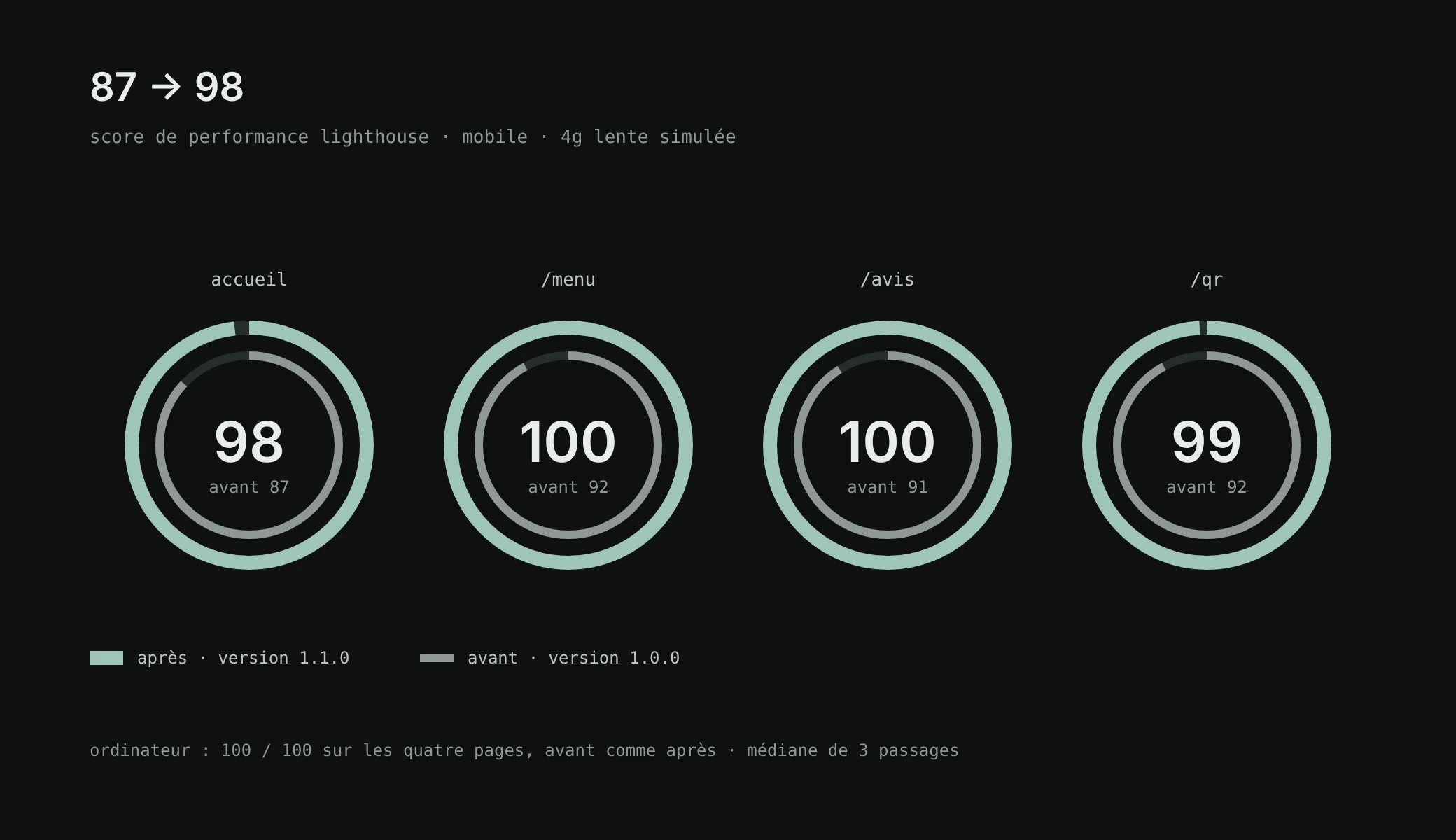 Lighthouse performance score on mobile, before then after: home 87 then 98, /menu 92 then 100, /avis 91 then 100, /qr 92 then 99. On desktop, 100 everywhere.