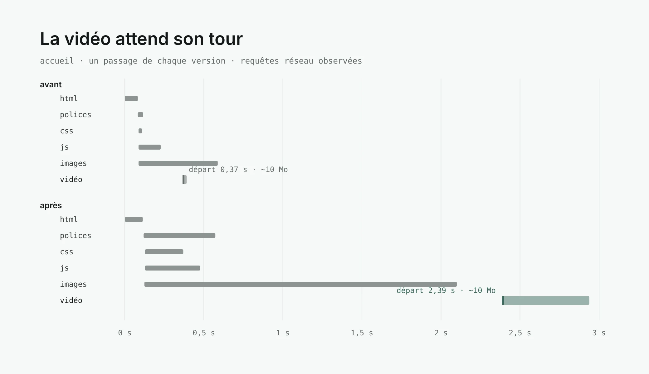 Network requests of the home page on one run of each version. Before, the video starts at 0.37 s, while the images are loading. After, it starts at 2.39 s, once the images have loaded.