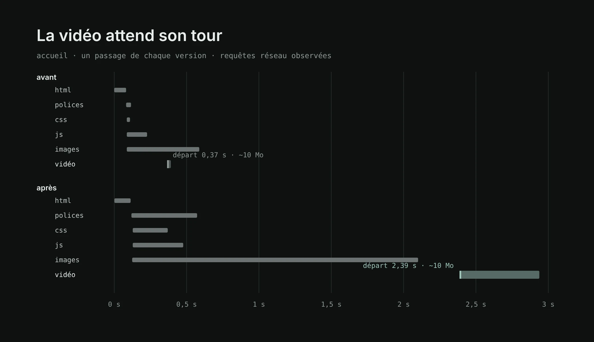 Network requests of the home page on one run of each version. Before, the video starts at 0.37 s, while the images are loading. After, it starts at 2.39 s, once the images have loaded.