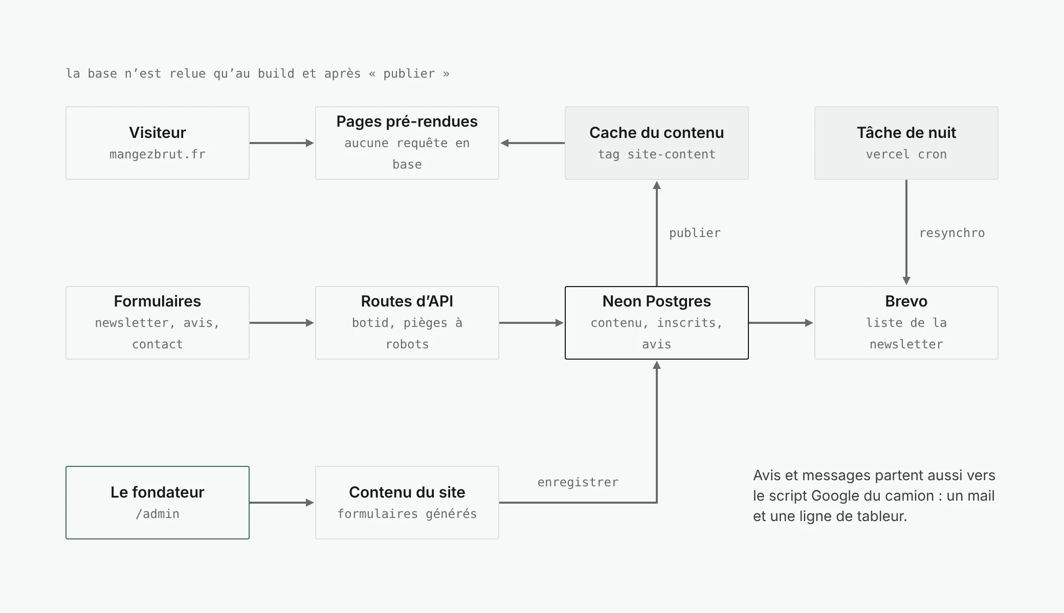 Architecture of the BRUT site: the visitor gets pre-rendered pages from the content cache, with no database query. Forms go through API routes protected by BotID and write to Neon, then to Brevo. The founder edits the content in /admin; “Publish” renews the cache. A nightly job resyncs Brevo.