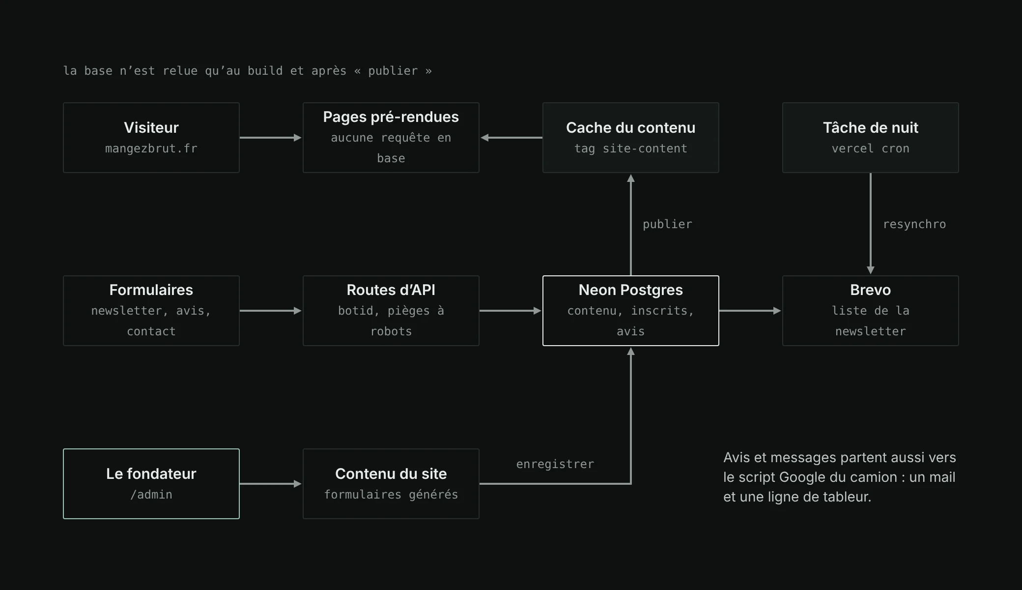 Architecture of the BRUT site: the visitor gets pre-rendered pages from the content cache, with no database query. Forms go through API routes protected by BotID and write to Neon, then to Brevo. The founder edits the content in /admin; “Publish” renews the cache. A nightly job resyncs Brevo.