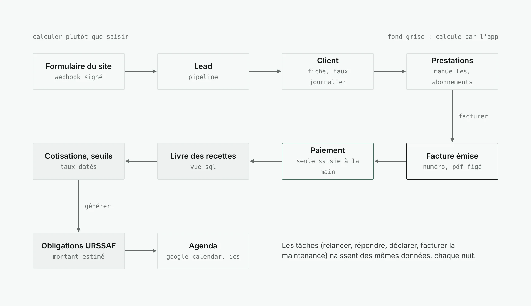 Data flow of lotus: the site’s form sends a signed webhook that creates a lead; the lead becomes a client; their services are invoiced; the payment, the only manual input, feeds the revenue ledger, from which contributions and thresholds are computed, then the URSSAF obligations sent to the calendar.