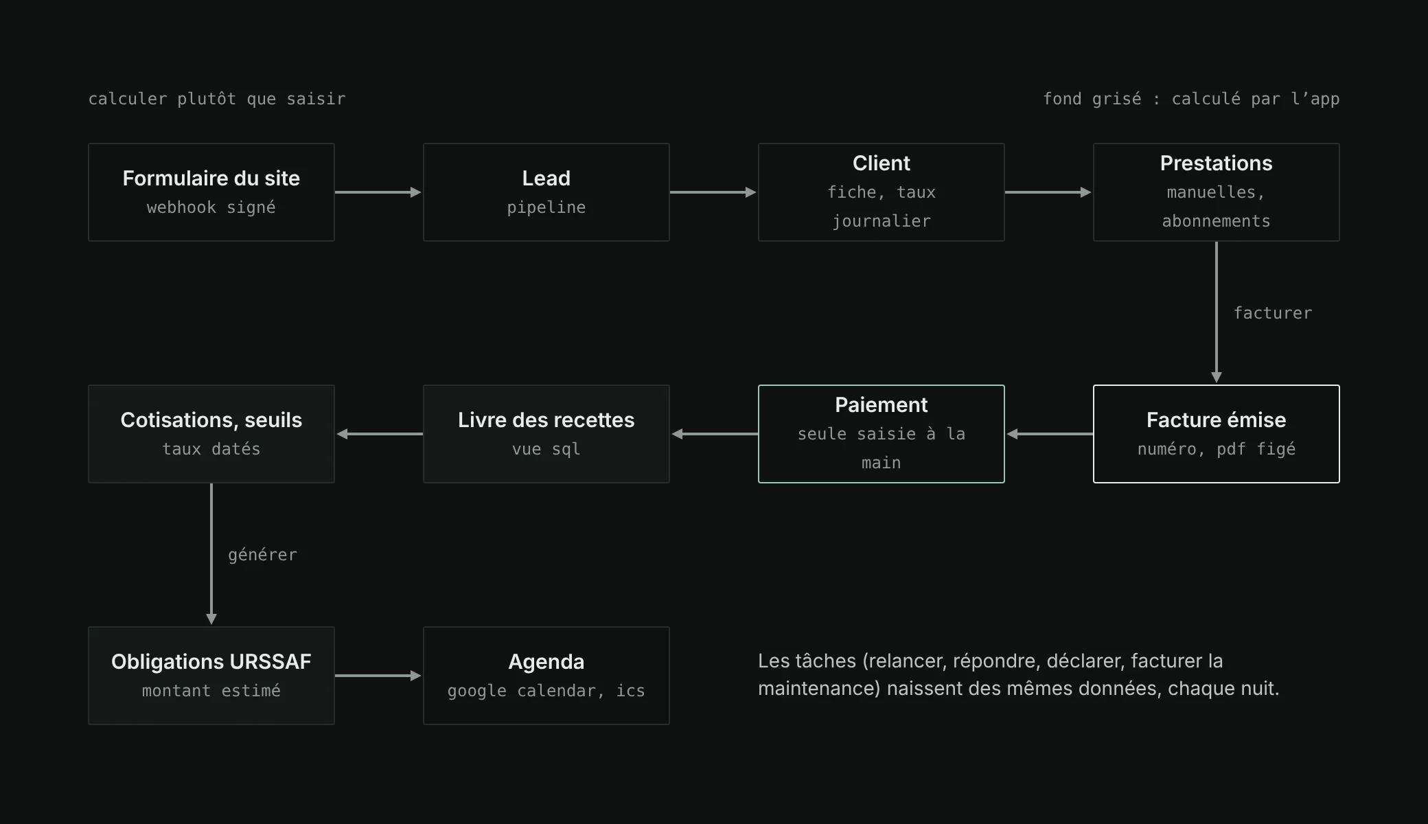 Data flow of lotus: the site’s form sends a signed webhook that creates a lead; the lead becomes a client; their services are invoiced; the payment, the only manual input, feeds the revenue ledger, from which contributions and thresholds are computed, then the URSSAF obligations sent to the calendar.