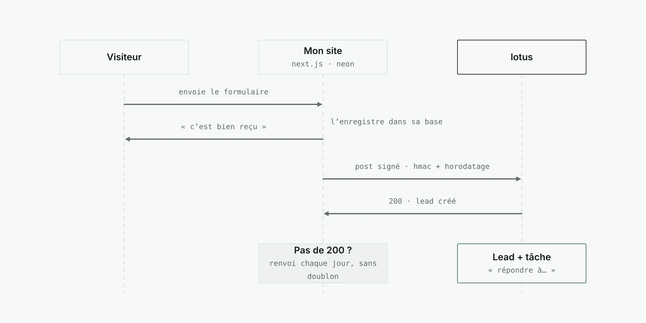 Leads webhook: the site stores the request and answers the visitor, then sends a signed request to lotus; without confirmation, it tries again the next day. lotus checks the signature and the timestamp, deduplicates, creates the lead and a task.