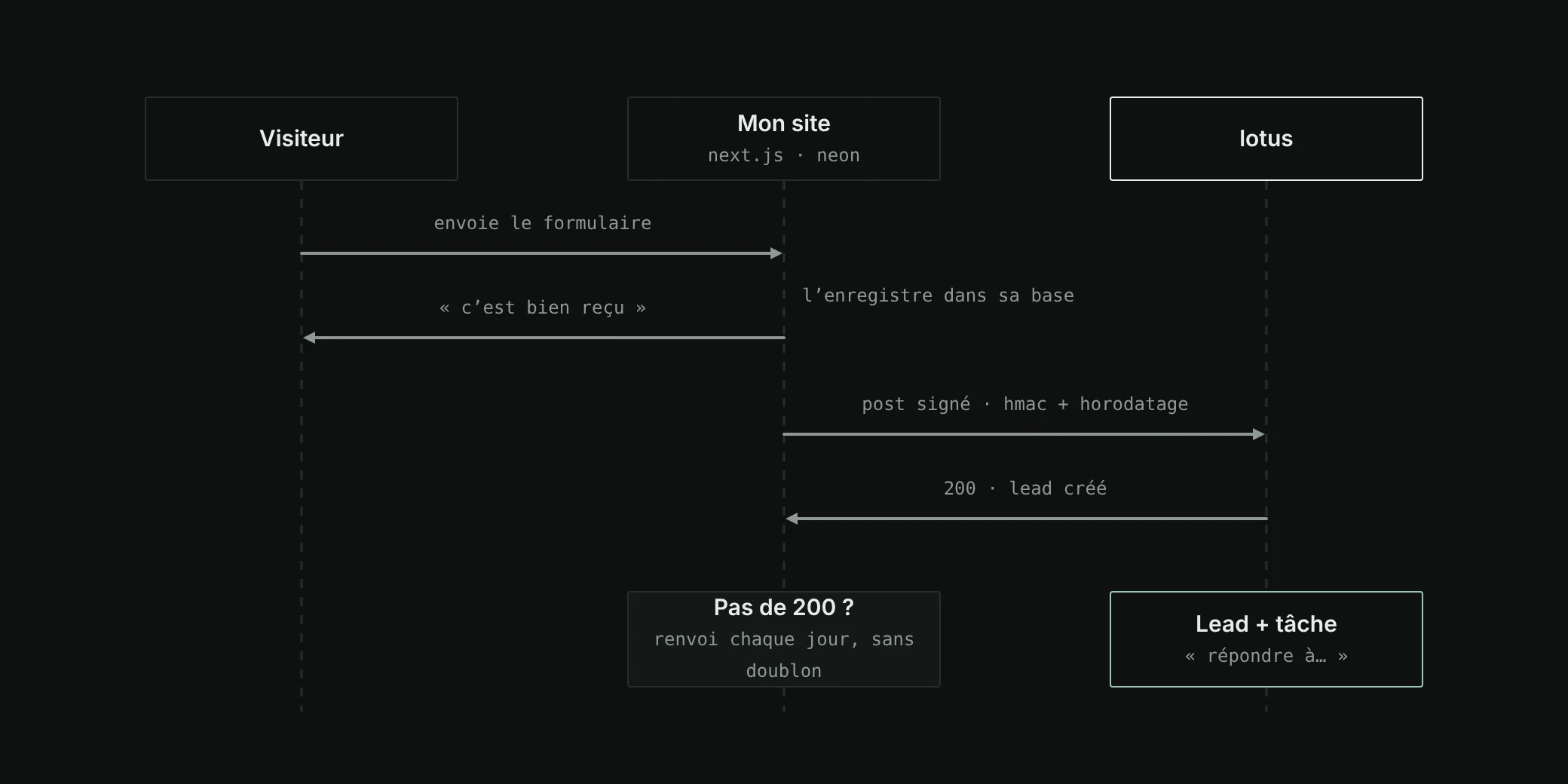 Leads webhook: the site stores the request and answers the visitor, then sends a signed request to lotus; without confirmation, it tries again the next day. lotus checks the signature and the timestamp, deduplicates, creates the lead and a task.