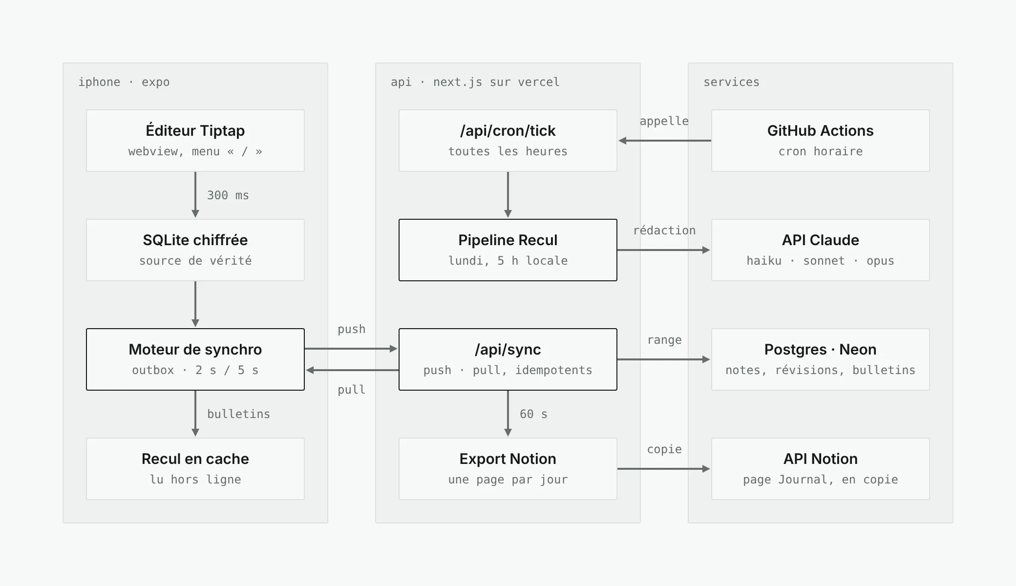 Architecture of pensee: on the iPhone, the editor writes to an encrypted SQLite, the sync engine pushes and pulls notes to and from the Next.js API on Vercel, which stores the notes in Postgres, writes the Recul with the Claude API on an hourly GitHub Actions trigger, and copies to Notion every day.