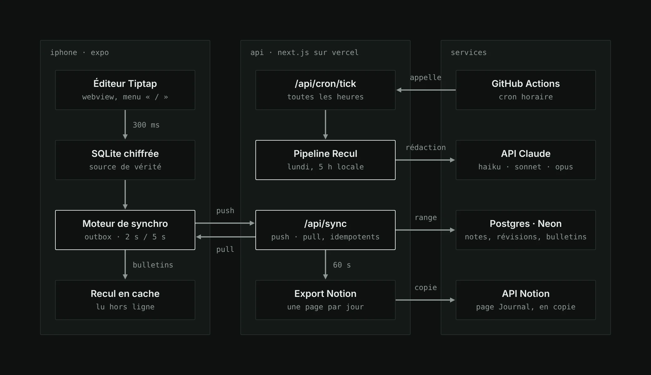Architecture of pensee: on the iPhone, the editor writes to an encrypted SQLite, the sync engine pushes and pulls notes to and from the Next.js API on Vercel, which stores the notes in Postgres, writes the Recul with the Claude API on an hourly GitHub Actions trigger, and copies to Notion every day.