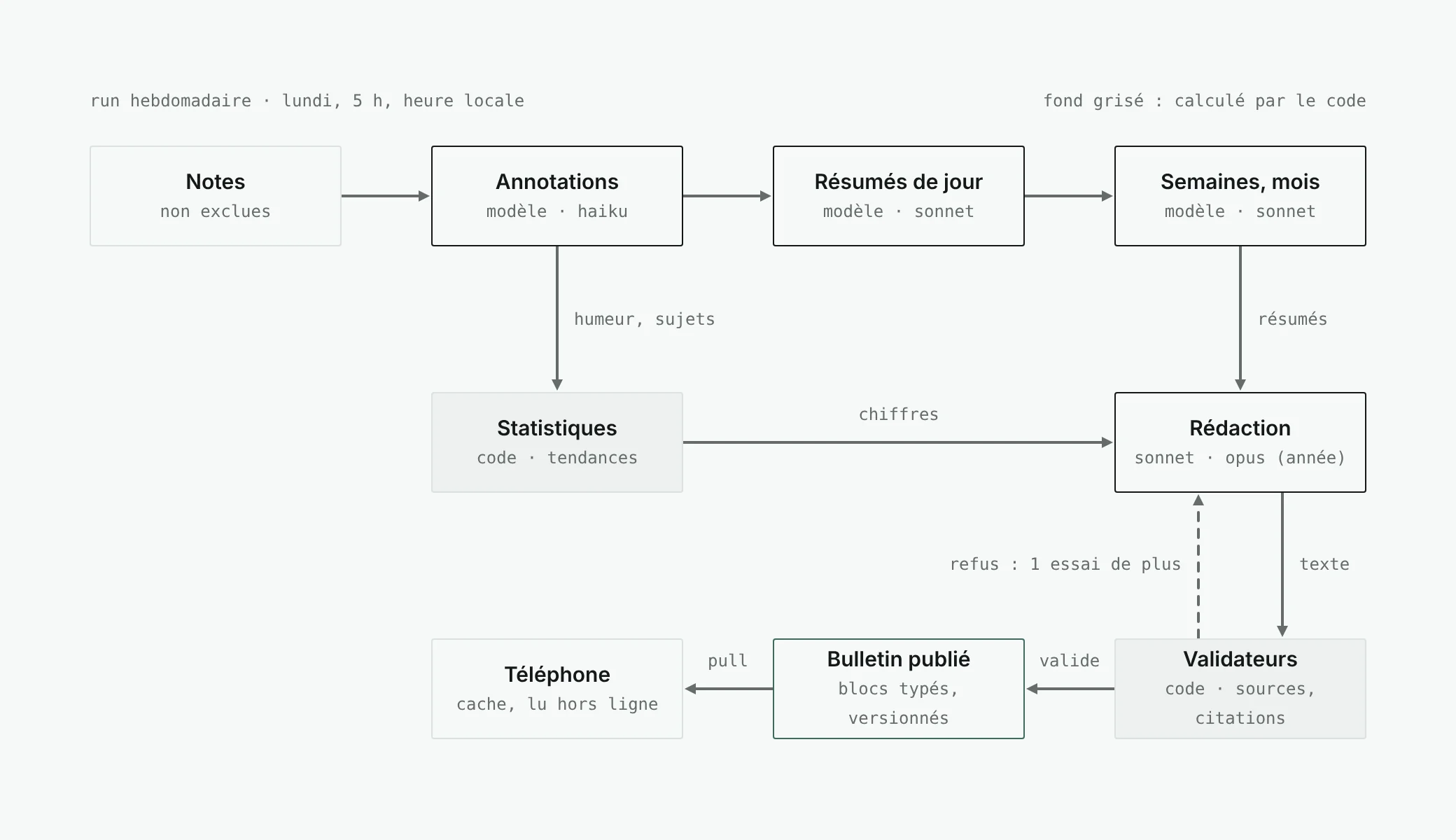 Recul pipeline: notes that are not excluded are annotated by Haiku, summarised by day then by week and by month with Sonnet; statistics are computed by the code; writing the digests goes through validators, which send back to the model once in case of refusal, then the published digest goes down to the phone.