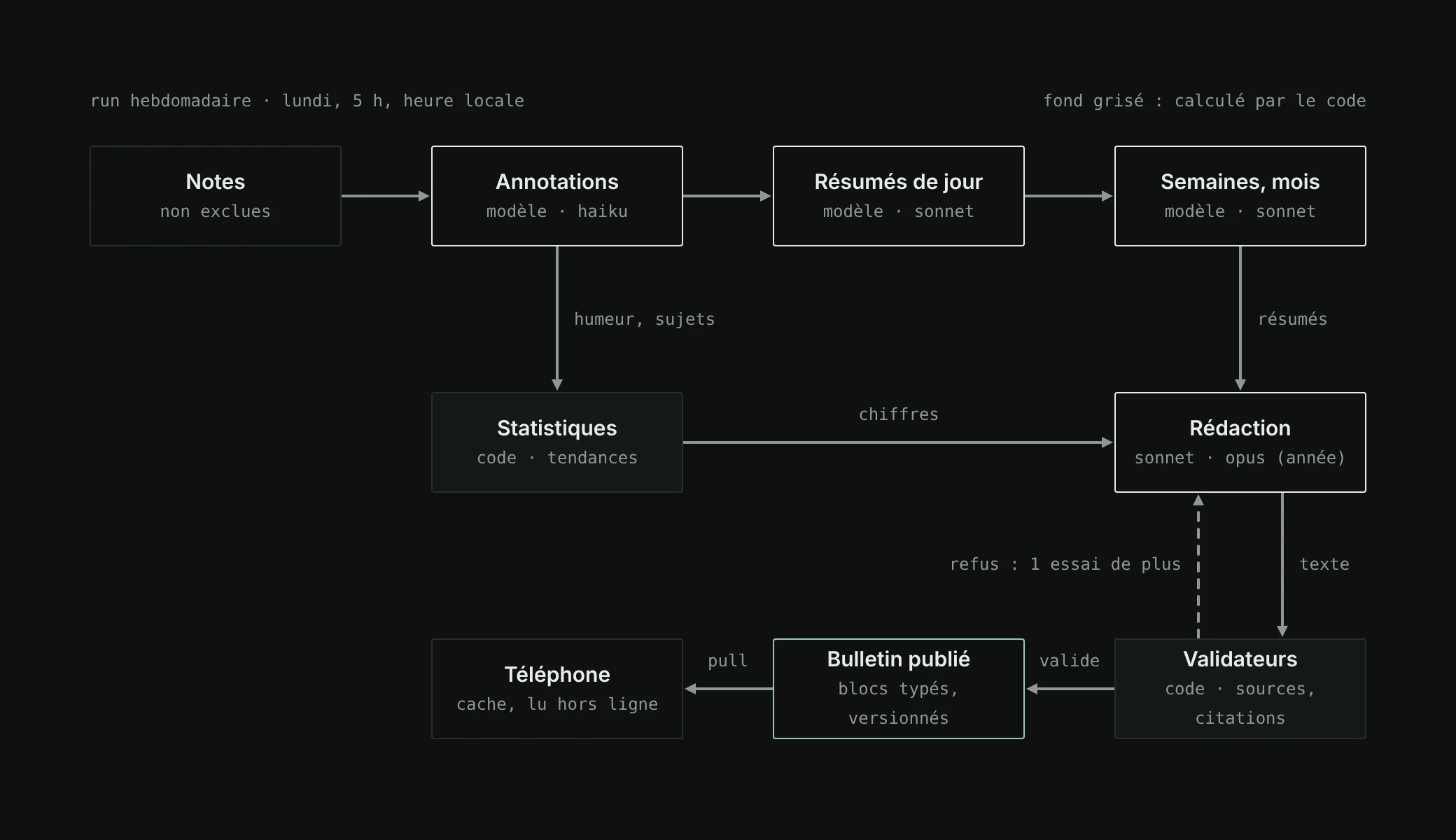 Recul pipeline: notes that are not excluded are annotated by Haiku, summarised by day then by week and by month with Sonnet; statistics are computed by the code; writing the digests goes through validators, which send back to the model once in case of refusal, then the published digest goes down to the phone.