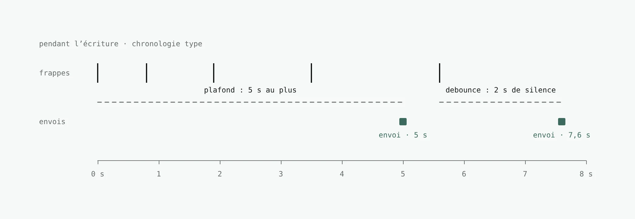 Sending timeline: keystrokes at 0, 0.8, 1.9, 3.5 and 5.6 seconds; a first send goes at 5 seconds, ceiling reached; a second at 7.6 seconds, after 2 seconds of silence.