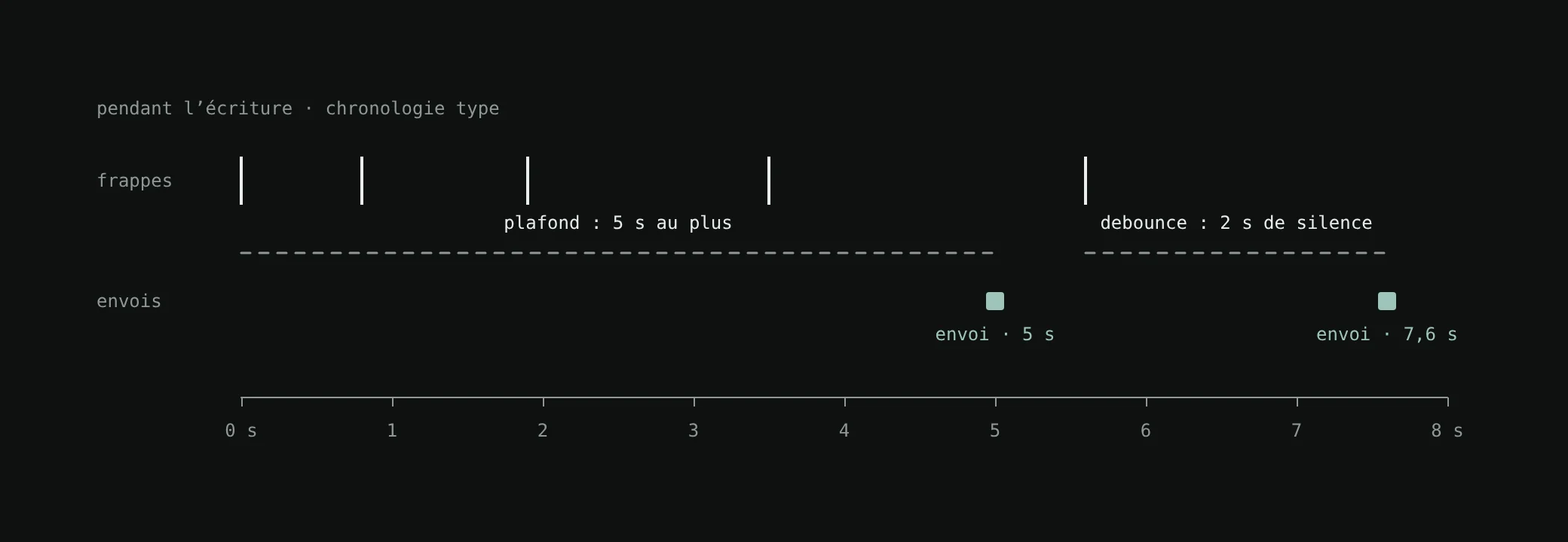 Sending timeline: keystrokes at 0, 0.8, 1.9, 3.5 and 5.6 seconds; a first send goes at 5 seconds, ceiling reached; a second at 7.6 seconds, after 2 seconds of silence.